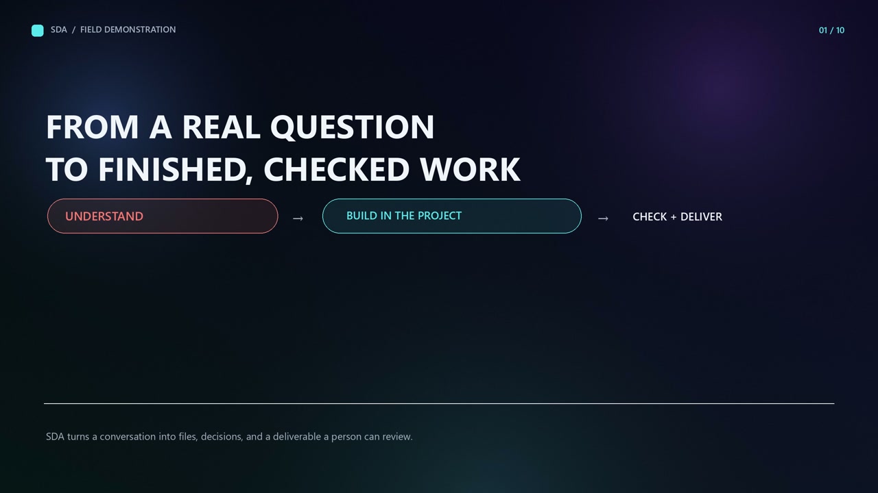 Title frame: From a real question to finished, checked work